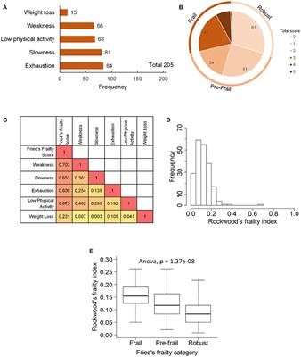 Influenza Vaccine-Induced Antibody Responses Are Not Impaired by Frailty in the Community-Dwelling Elderly With Natural Influenza Exposure